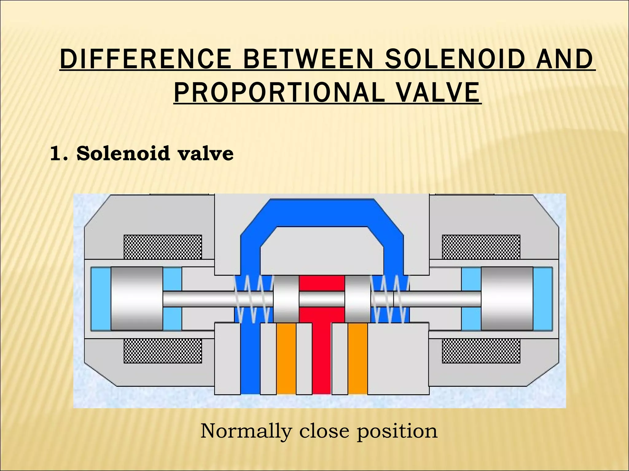 DIFFERENCE BETWEEN SOLENOID AND
PROPORTIONAL VALVE
1. Solenoid valve

Normally close position

 