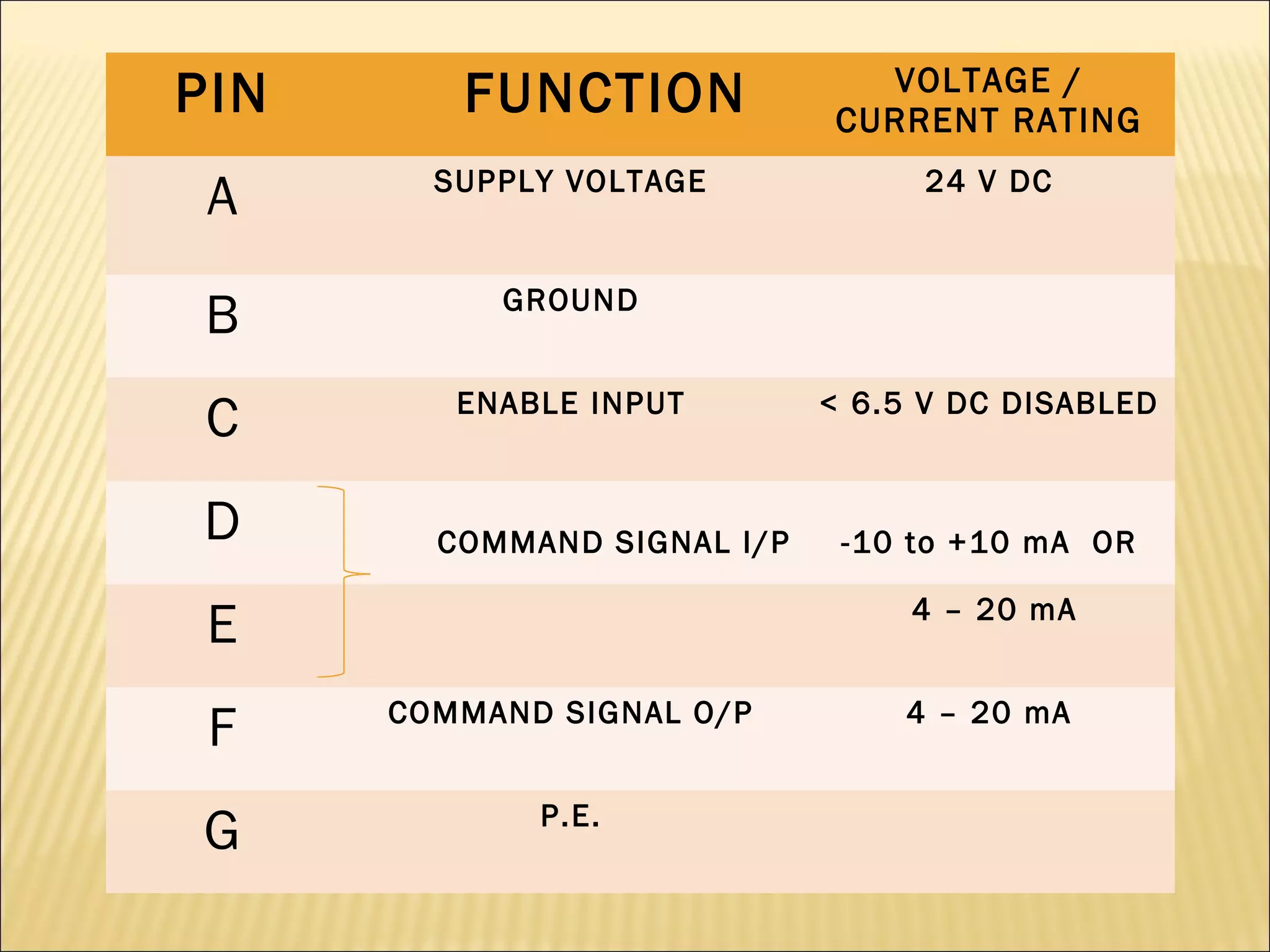 PIN

FUNCTION

A

SUPPLY VOLTAGE

B

GROUND

C

ENABLE INPUT

VOLTAGE /
CURRENT RATING

D

COMMAND SIGNAL I/P

24 V DC

< 6.5 V DC DISABLED

-10 to +10 mA OR
4 – 20 mA

E
F

COMMAND SIGNAL O/P

G

P.E.

4 – 20 mA

 