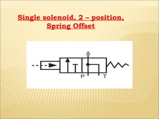 Single solenoid, 2 – position,
Spring Offset

 