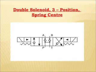 Double Solenoid, 3 – Position,
Spring Centre

 