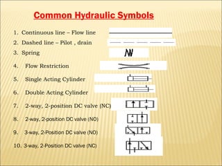 Common Hydraulic Symbols
1. Continuous line – Flow line
2. Dashed line – Pilot , drain
3. Spring
4.

Flow Restriction

5.

Single Acting Cylinder

6.

Double Acting Cylinder

7.

2-way, 2-position DC valve (NC)

8.

2-way, 2-position DC valve (NO)

9.

3-way, 2-Position DC valve (NO)

10. 3-way, 2-Position DC valve (NC)

 