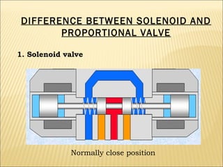 DIFFERENCE BETWEEN SOLENOID AND
PROPORTIONAL VALVE
1. Solenoid valve

Normally close position

 