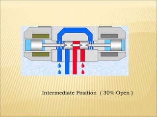 Intermediate Position ( 30% Open )

 
