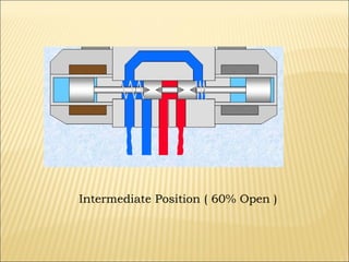 Intermediate Position ( 60% Open )

 