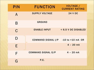 PIN

FUNCTION

A

SUPPLY VOLTAGE

B

GROUND

C

ENABLE INPUT

VOLTAGE /
CURRENT RATING

D

COMMAND SIGNAL I/P

24 V DC

< 6.5 V DC DISABLED

-10 to +10 mA OR
4 – 20 mA

E
F

COMMAND SIGNAL O/P

G

P.E.

4 – 20 mA

 