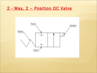2 - Way, 2 – Position DC Valve

 