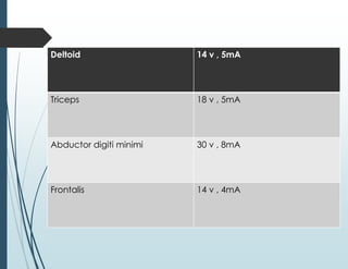 Deltoid 14 v , 5mA
Triceps 18 v , 5mA
Abductor digiti minimi 30 v , 8mA
Frontalis 14 v , 4mA
 