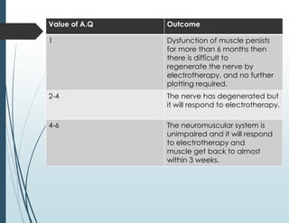 Value of A.Q Outcome
1 Dysfunction of muscle persists
for more than 6 months then
there is difficult to
regenerate the nerve by
electrotherapy, and no further
plotting required.
2-4 The nerve has degenerated but
it will respond to electrotherapy.
4-6 The neuromuscular system is
unimpaired and it will respond
to electrotherapy and
muscle get back to almost
within 3 weeks.
 