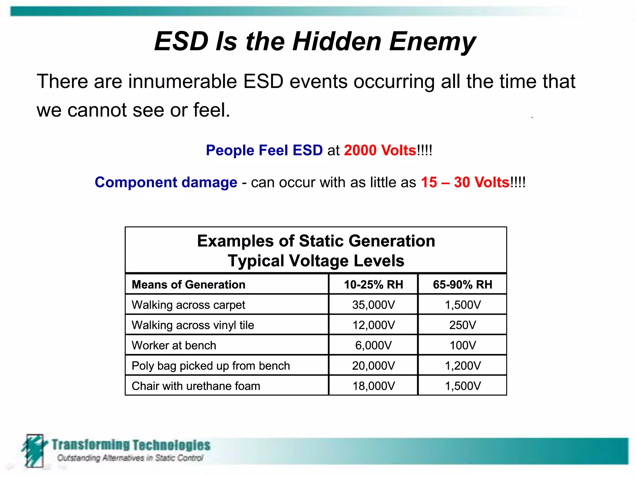 ESD Is the Hidden Enemy
There are innumerable ESD events occurring all the time that
we cannot see or feel.                                .



                        People Feel ESD at 2000 Volts!!!!

      Component damage - can occur with as little as 15 – 30 Volts!!!!
                       Examples of Static Generation
                          Typical Voltage Levels
                       Examples of Static Generation
                          Typical Voltage Levels
           Means of Generation              10-25% RH       65-90% RH
           Walking across carpet             35,000V          1,500V
           Means of Generation              10-25% RH       65-90% RH
           Walking across vinyl tile         12,000V           250V
           Walking across carpet             35,000V          1,500V
           Worker at bench                    6,000V           100V
           Walking across vinyl tile         12,000V           250V
           Poly bag picked up from bench     20,000V          1,200V
           Worker at bench                    6,000V           100V
           Chair with urethane foam          18,000V          1,500V
           Poly bag picked up from bench     20,000V          1,200V
           Chair with urethane foam          18,000V         1,500V
 