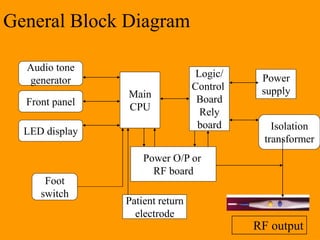 General Block Diagram
Main
CPU
Logic/
Control
Board
Rely
board
Audio tone
generator
LED display
Front panel
Power O/P or
RF board
Isolation
transformer
Power
supply
Foot
switch
Patient return
electrode
RF output
 