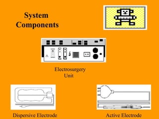 System
Components
Electrosurgery
Unit
Active Electrode
Dispersive Electrode
 