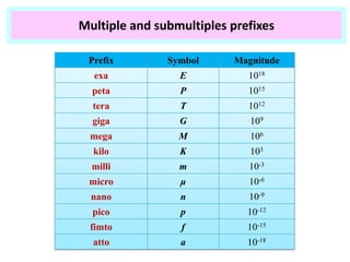 Multiple and submultiples prefixes

 Prefix        Symbol     Magnitude
  exa            E           1018
  peta           P           1015
  tera           T           1012
  giga           G           109
  mega           M           106
  kilo           K           103
  milli          m           10-3
 micro           μ           10-6
  nano           n           10-9
  pico           p           10-12
  fimto          f           10-15
  atto           a           10-18
 
