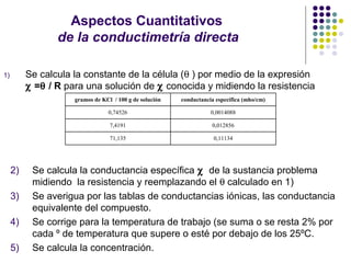 Aspectos Cuantitativos
de la conductimetría directa
1) Se calcula la constante de la célula (θ ) por medio de la expresión
χ =θ / R para una solución de χ conocida y midiendo la resistencia
gramos de KCl / 100 g de solución conductancia específica (mho/cm)
0,74526 0,0014088
7,4191 0,012856
71,135 0,11134
2) Se calcula la conductancia específica χ de la sustancia problema
midiendo la resistencia y reemplazando el θ calculado en 1)
3) Se averigua por las tablas de conductancias iónicas, las conductancia
equivalente del compuesto.
4) Se corrige para la temperatura de trabajo (se suma o se resta 2% por
cada º de temperatura que supere o esté por debajo de los 25ºC.
5) Se calcula la concentración.
 