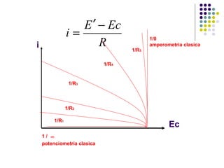 R
EcE
i
−′
=
i
Ec
1/R1
1/R2
1/R3
1/R4
1/R5
1/0
amperometría clasica
1 / ∞
potenciometría clasica
 