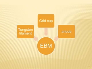 EBM
Tungsten
filament
Grid cup
anode
6
 