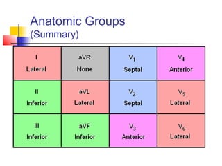 Anatomic Groups
(Summary)
 