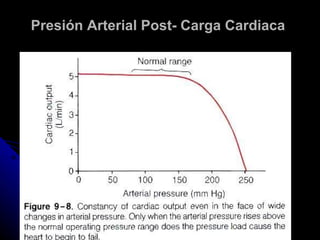 Presión Arterial Post- Carga Cardiaca   