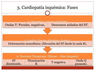 3. Cardiopatía isquémica: Fases
2. Necrosis Temprana: (Horas – días después)
ST
disminuido.
Disminución
R
T negativa.
Onda Q
presente.
1. Lesión: (pocos minutos - horas)
Deformación monofásica: (Elevación del ST desde la onda R).
0. Isquemia: (pocos minutos)
Ondas T: Picudas, negativas. Descensos aislados del ST.
 