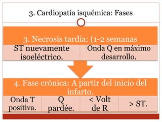 3. Cardiopatía isquémica: Fases
4. Fase crónica: A partir del inicio del
infarto.
Onda T
positiva.
Q
pardée.
< Volt
de R
> ST.
3. Necrosis tardía: (1-2 semanas
después)
ST nuevamente
isoeléctrico.
Onda Q en máximo
desarrollo.
 