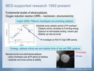 BES-supported research 1992-present
Fundamental studies of electrocatalysis:
Oxygen reduction reaction (ORR) – mechanism, structure/activity
            Insight (2000): Platinum monolayers are promising catalysts
                                    Substrate tunes catalytic activity of Pt overlayer:
                                     -Catalytic activity correlates to O binding energy
                                     -Optimum at intermediate binding: volcano plot
                                     -Stability can also be tuned

                                         Pt monolayer on Pd(111) high ORR activity


     Strategy: address critical cost and stability limits of fuel cell ORR catalysts
                                                                                    Pt monolayer
Nanostructured core-shell electrocatalysts
 - active monolayer puts all Pt atoms at interface                                  Pd core
 - substrate core tunes activity & stability

                                                                                                   6	
  
                                                                        BROOKHAVEN NATIONAL LABORATORY
 