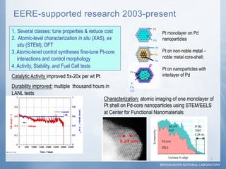 EERE-supported research 2003-present
                                                                      Pt
1.  Several classes: tune properties & reduce cost                            Pt monolayer on Pd
2. Atomic-level characterization in situ (XAS), ex                    Pd      nanoparticles
    situ (STEM), DFT                                                    Pt
3. Atomic-level control syntheses fine-tune Pt-core                           Pt on non-noble metal –
                                                                      Au
    interactions and control morphology                                       noble metal core-shell;
                                                                        Ni

4. Activity, Stability, and Fuel Cell tests                      Pt
                                                                              Pt on nanoparticles with
                                                        Pd

Catalytic Activity improved 5x-20x per wt Pt                                  interlayer of Pd
                                                              Smooth
                                                        Ir,   Pd rods
Durability improved: multiple thousand hours in          Fe,
                                                         Co
LANL tests
                                            Characterization: atomic imaging of one monolayer of
                                            Pt shell on Pd-core nanoparticles using STEM/EELS
                                            at Center for Functional Nanomaterials




                                                                                                         7	
  
                                                                             BROOKHAVEN NATIONAL LABORATORY
 