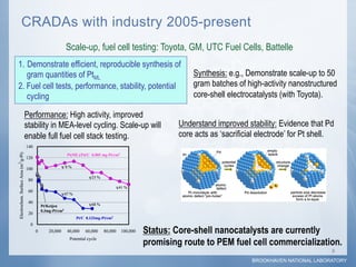 CRADAs with industry 2005-present
                                                                 Scale-up, fuel cell testing: Toyota, GM, UTC Fuel Cells, Battelle
1.  Demonstrate efficient, reproducible synthesis of
    gram quantities of PtML                                                                                                  Synthesis: e.g., Demonstrate scale-up to 50
2. Fuel cell tests, performance, stability, potential                                                                        gram batches of high-activity nanostructured
    cycling                                                                                                                  core-shell electrocatalysts (with Toyota).

                                      Performance: High activity, improved
                                      stability in MEA-level cycling. Scale-up will                                      Understand improved stability: Evidence that Pd
                                      enable full fuel cell stack testing.                                               core acts as ‘sacrificial electrode’ for Pt shell.
                                                                                                                                          Smooth
                                                                                                                                          Pd rods
                                      140
Electrochem. Surface Area (m /g-Pt)




                                                                  Pt(ML)/Pd/C 0.085 mg-Pt/cm2
                                      120
2




                                                             Δ
                                                             Δ
                                                             Δ   8%
                                      100
                                                                              Δ
                                                                              Δ
                                                                              Δ   23 %
                                       80
                                                                                                  Δ   41 %
                                       60                    Δ   47 %

                                       40                                     Δ
                                                                              Δ
                                                                              Δ   68 %
                                                Pt/Ketjen
                                                0.3mg-Pt/cm2
                                       20
                                                                        Pt/C 0.133mg-Pt/cm2
                                        0
                                            0       20,000        40,000    60,000       80,000       100,000   Status: Core-shell nanocatalysts are currently
                                                                   Potential cycle
                                                                                                                promising route to PEM fuel cell commercialization.
                                                                                                                                                                             8	
  
                                                                                                                                                    BROOKHAVEN NATIONAL LABORATORY
 