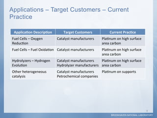 Applications – Target Customers – Current
Practice

 Applica'on	
  Descrip'on	
                 Target	
  Customers	
                Current	
  Prac'ce	
  
Fuel	
  Cells	
  –	
  Oxygen	
         Catalyst	
  manufacturers	
         Pla<num	
  on	
  high	
  surface	
  
Reduc<on	
                                                                 area	
  carbon	
  
Fuel	
  Cells	
  –	
  Fuel	
  Oxida<on	
   Catalyst	
  manufacturers	
     Pla<num	
  on	
  high	
  surface	
  
                                                                           area	
  carbon	
  
Hydrolyzers	
  –	
  Hydrogen	
         Catalyst	
  manufacturers	
     Pla<num	
  on	
  high	
  surface	
  
Evolu<on	
                             Hydrolyzer	
  manufacturers	
   area	
  carbon	
  
Other	
  heterogeneous	
               Catalyst	
  manufacturers	
    Pla<num	
  on	
  supports	
  
catalysis	
                            Petrochemical	
  companies	
  




                                                                                                                  9	
  
                                                                                   BROOKHAVEN NATIONAL LABORATORY
 