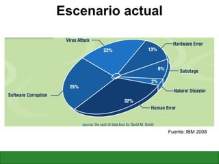 Escenario actual Fuente: IBM 2008 