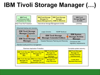 IBM Tivoli Storage Manager (…) 