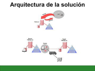 Arquitectura de la solución 