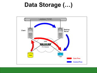 Data Storage (…) 