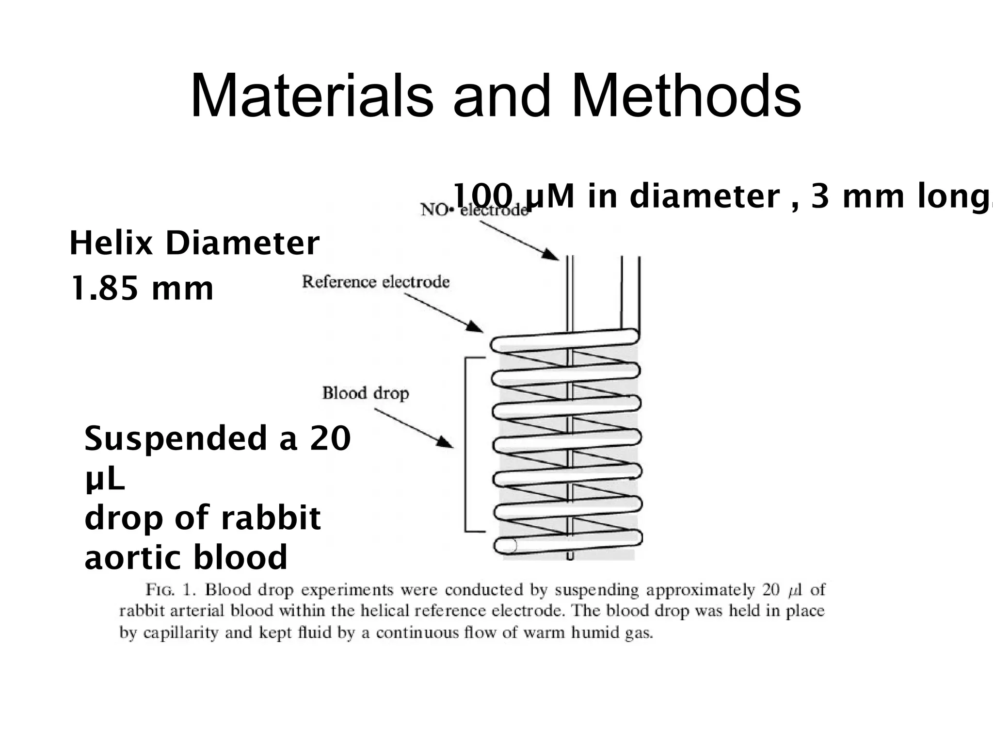 Materials and Methods
Helix Diameter
1.85 mm
100 µM in diameter , 3 mm long.
Suspended a 20
µL
drop of rabbit
aortic blood
 