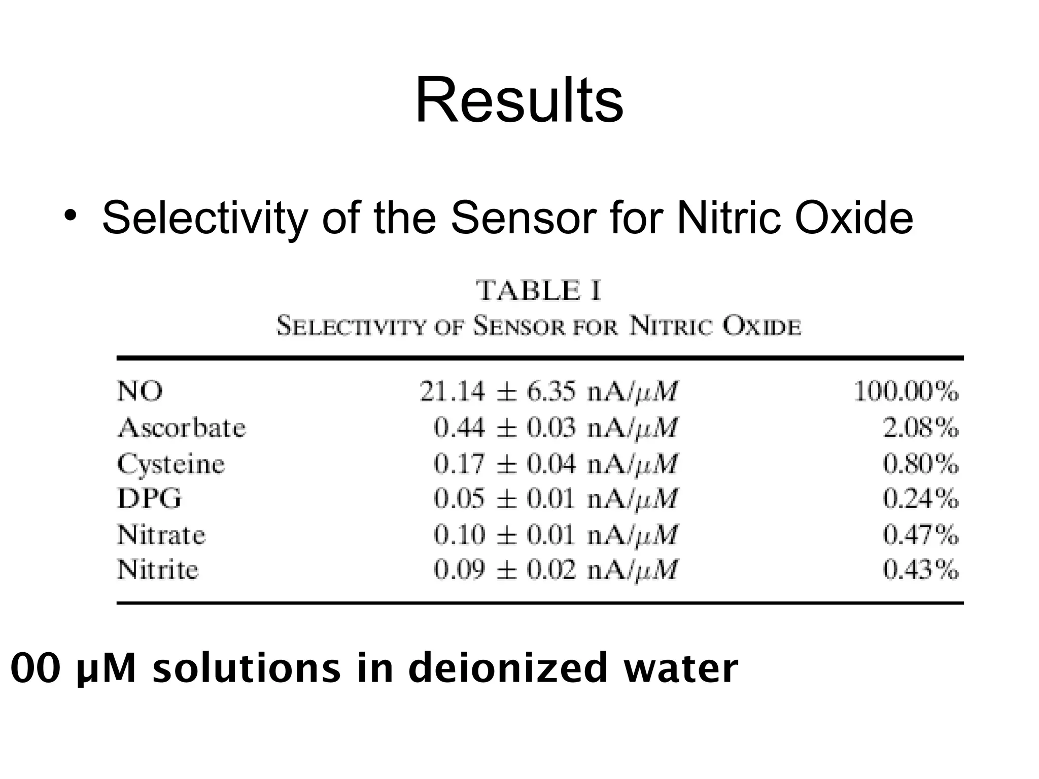 Results
• Selectivity of the Sensor for Nitric Oxide
100 µM solutions in deionized water
 