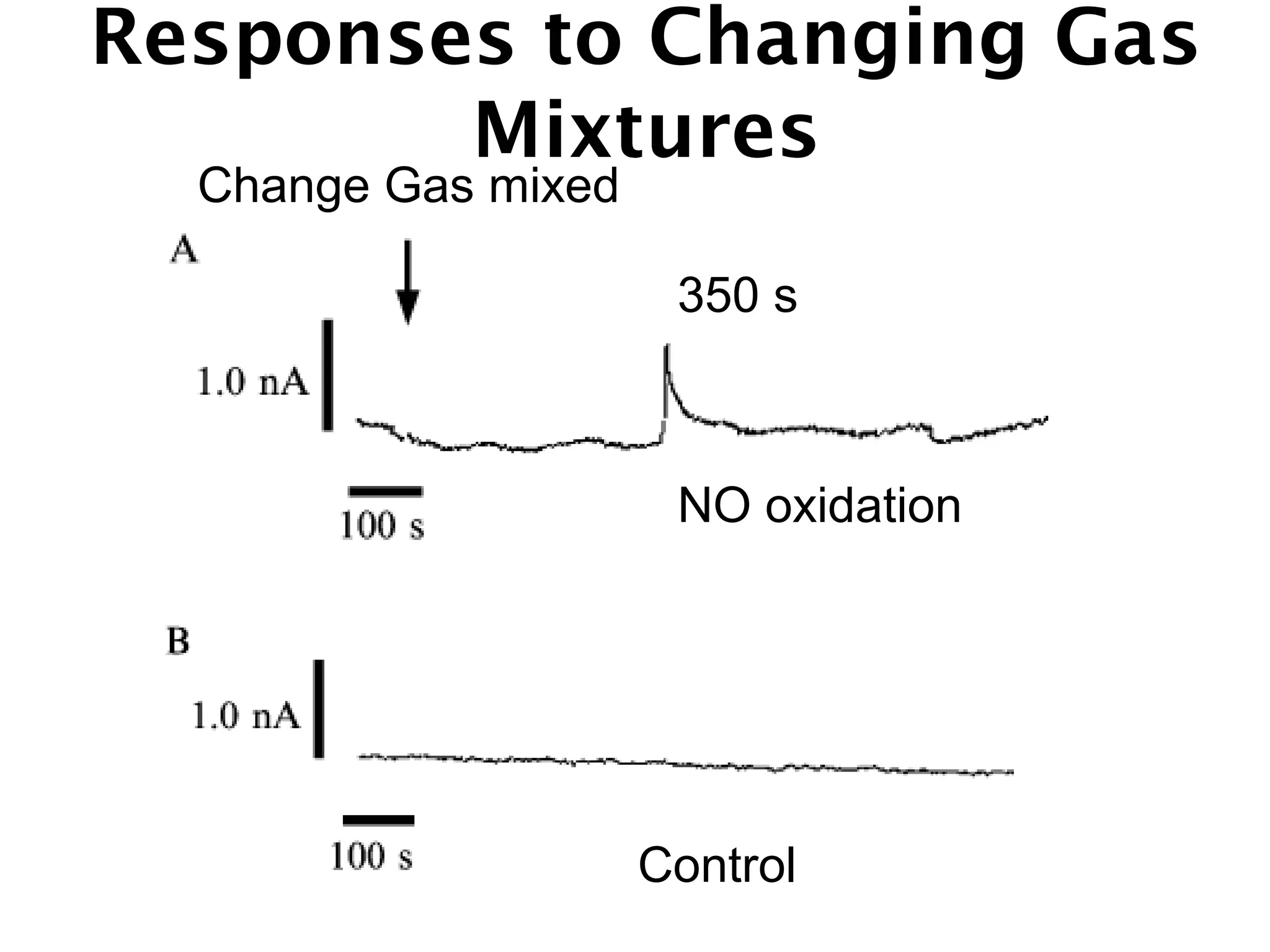 Responses to Changing Gas
Mixtures
Change Gas mixed
350 s
NO oxidation
Control
 