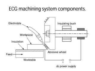 ECG machining system components.ECG machining system components.
 