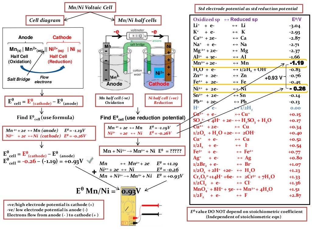 IB Chemistry on Standard Reduction Potential, Standard Hydrogen Elect…