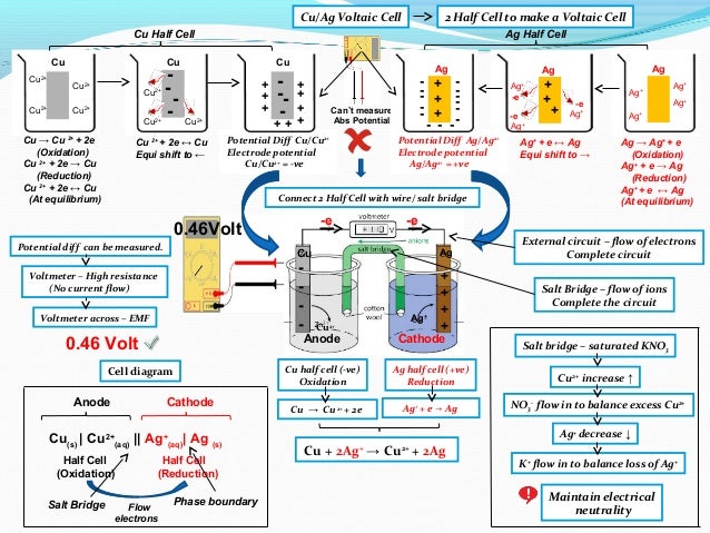 concentration affecting the voltage of a voltaic cell Electrochemistry and concentration effects on electrode potentials concentration changes have on cell voltage concentration of the silver ion affects. concentration affecting the voltage of a voltaic cell Electrochemistry and concentration effects on electrode potentials concentration changes have on cell voltage concentration of the silver ion affects.