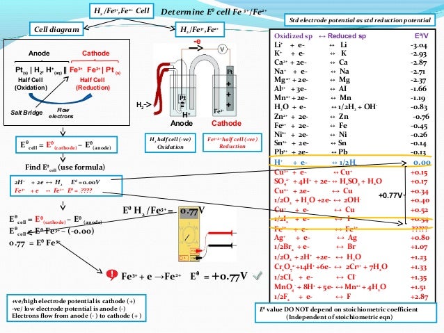 Ib Chemistry On Voltaic Cell Standard Electrode Potential