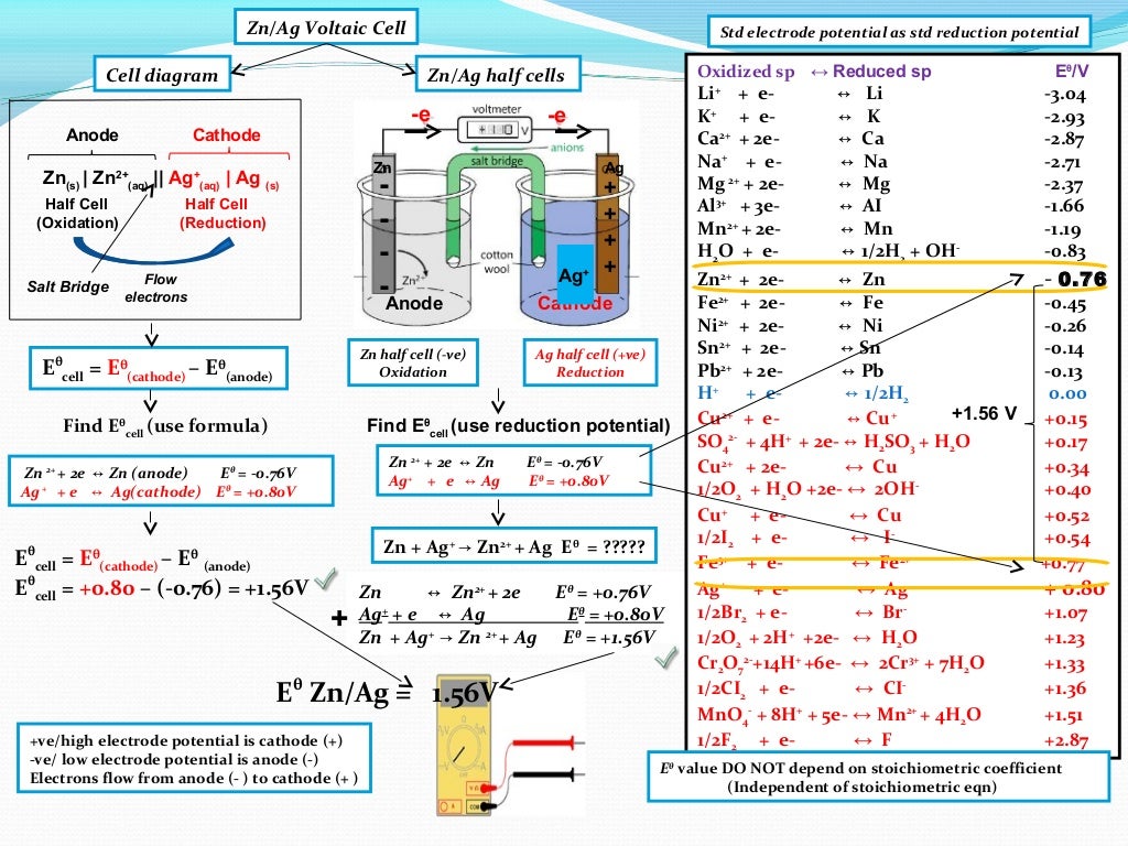 IB Chemistry on Voltaic Cell, Standard Electrode Potential and Standa…