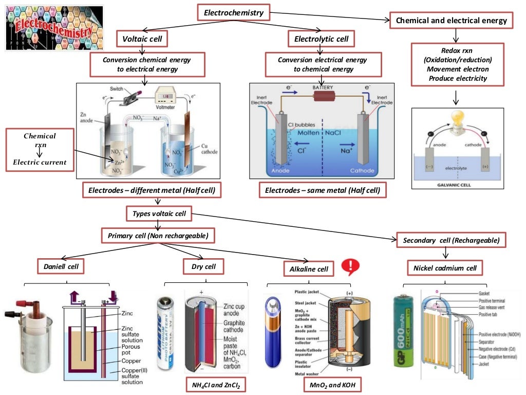 IB Chemistry on Voltaic Cell, Standard Electrode Potential and Standa…