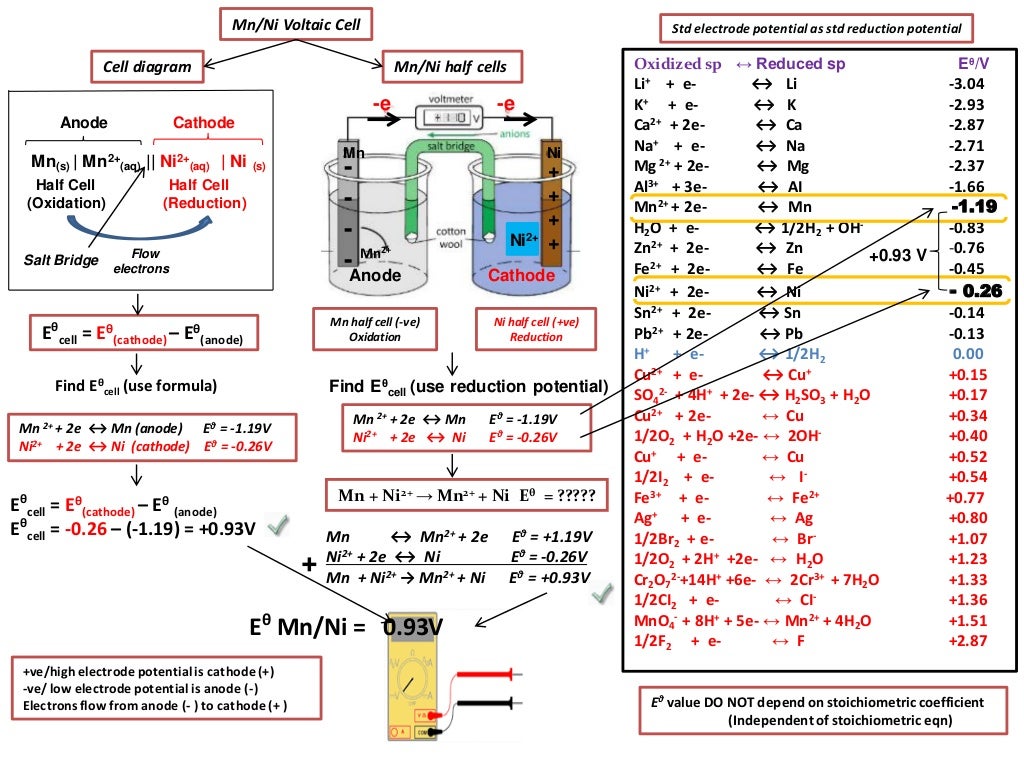 IB Chemistry on Voltaic Cell, Standard Electrode Potential and Standa…