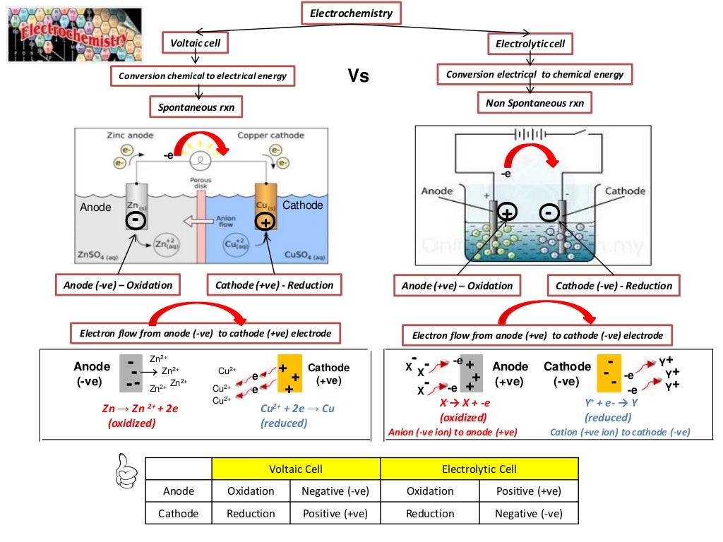 IB Chemistry on Voltaic Cell, Standard Electrode Potential and Standa…