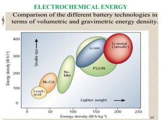 ELECTROCHEMICAL ENERGY
•
 