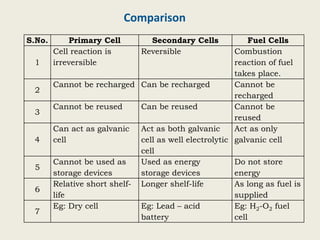 S.No. Primary Cell Secondary Cells Fuel Cells
1
Cell reaction is
irreversible
Reversible Combustion
reaction of fuel
takes place.
2
Cannot be recharged Can be recharged Cannot be
recharged
3
Cannot be reused Can be reused Cannot be
reused
4
Can act as galvanic
cell
Act as both galvanic
cell as well electrolytic
cell
Act as only
galvanic cell
5
Cannot be used as
storage devices
Used as energy
storage devices
Do not store
energy
6
Relative short shelf-
life
Longer shelf-life As long as fuel is
supplied
7
Eg: Dry cell Eg: Lead – acid
battery
Eg: H2-O2 fuel
cell
Comparison
 