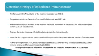  The Rct value in the Nyquist plot of the modified electrode was 44.9 Ω.
 The peak current in the CV curve of the modified electrode was 382.5 μA .
 After the antibody was attached to the modified electrode, an increase in Rct (360 Ω) and a decrease in peak
current (220 μA) was observed.
 This was due to the hindering eﬀect of insulating protein for electron transfer.
 Then, the blocking process and immuno-competition process further protect electron transfer of the electrodes.
 Further proving from CV peak, the current decreased to 157 μA after blocking and decreased to 108 μA after
immuno-binding and Rct value increased upto 806 Ω.
The stepwise increase in impedance value confirm the successful immobilization of GCE surface
21
Detection strategy of impedance immunosensor
 