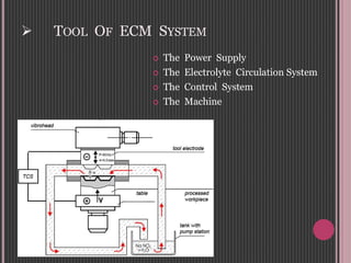  TOOL OF ECM SYSTEM
 The Power Supply
 The Electrolyte Circulation System
 The Control System
 The Machine
 