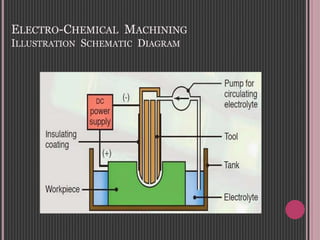 ELECTRO-CHEMICAL MACHINING
ILLUSTRATION SCHEMATIC DIAGRAM
 