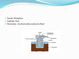  Anode: Workpiece
 Cathode: Tool
 Electrolyte : An electrically conductive fluid
 
