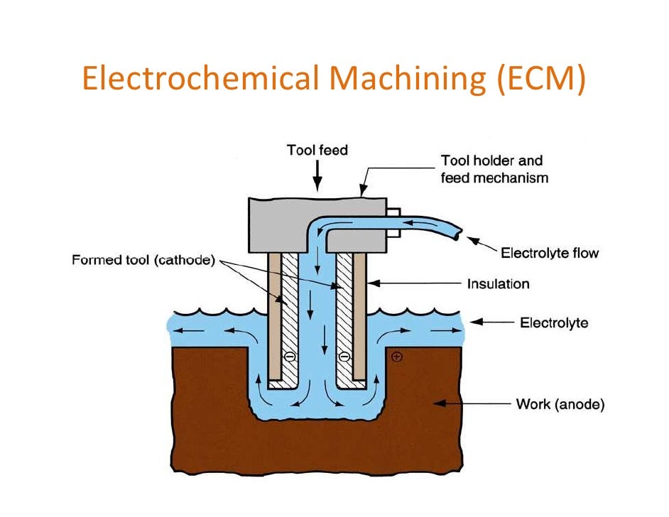 Electrochemical+micromachining+(emm)