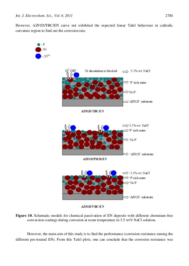 Electrochemical polarization